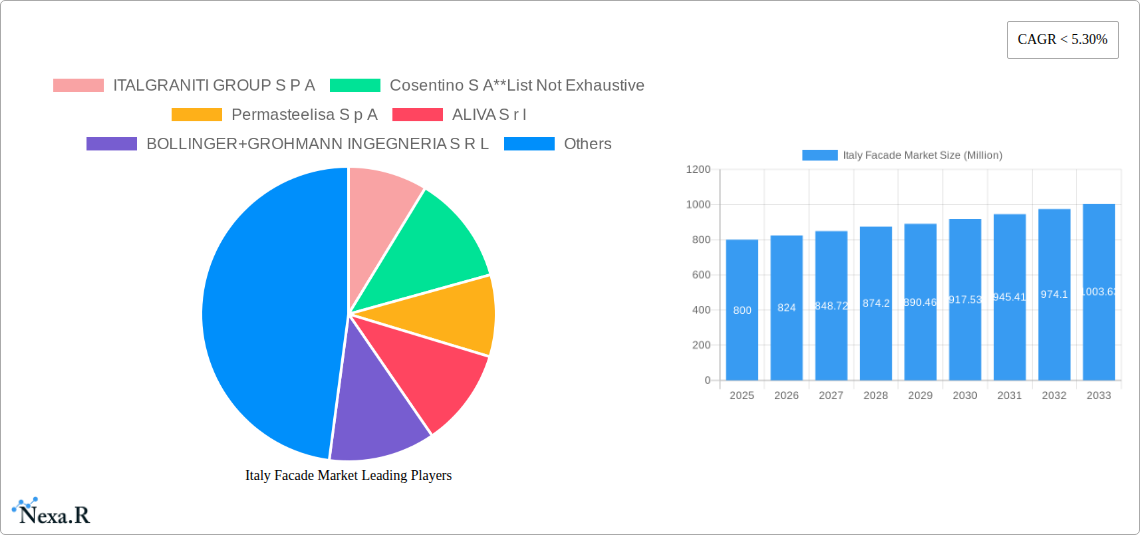 Italy Facade Market Research Report - Market Size, Growth & Forecast