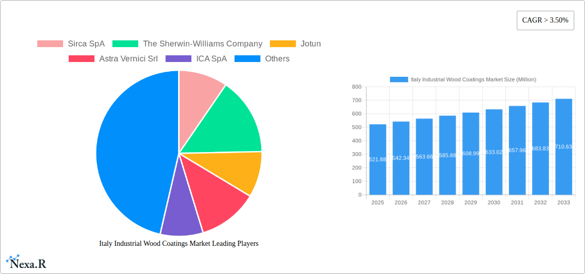 Italy Industrial Wood Coatings Market Research Report - Market Size, Growth & Forecast