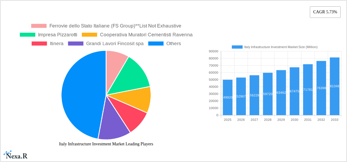 Italy Infrastructure Investment Market Research Report - Market Size, Growth & Forecast