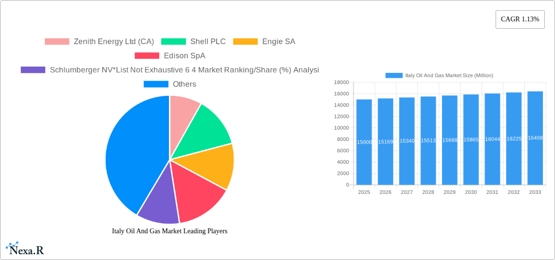 Italy Oil And Gas Market Research Report - Market Size, Growth & Forecast