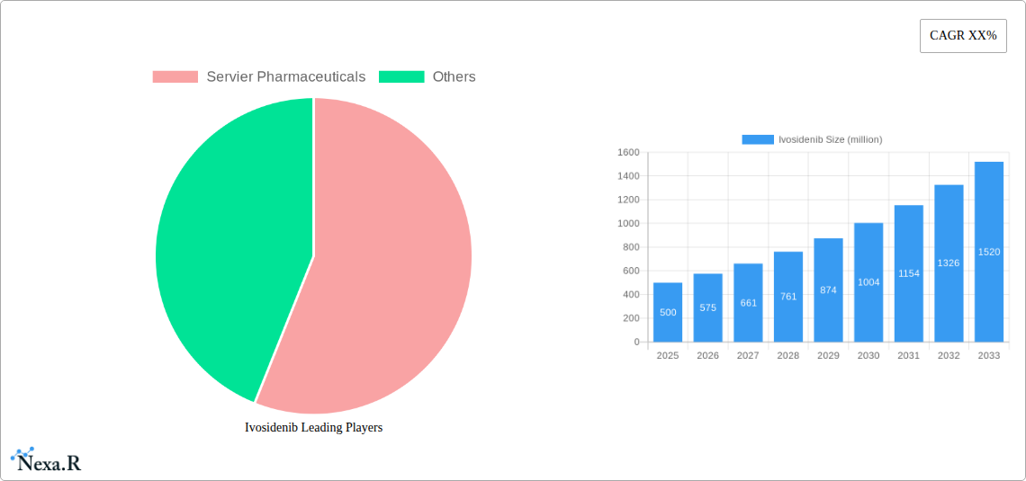 Ivosidenib Research Report - Market Size, Growth & Forecast