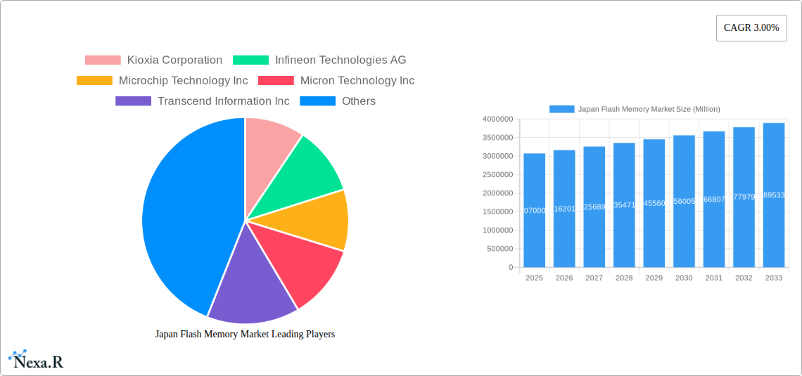 Japan Flash Memory Market Research Report - Market Size, Growth & Forecast
