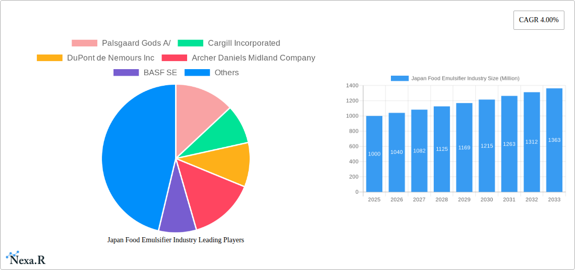 Japan Food Emulsifier Industry Research Report - Market Size, Growth & Forecast