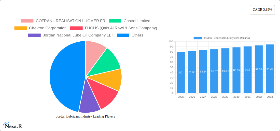 Jordan Lubricant Industry Research Report - Market Size, Growth & Forecast