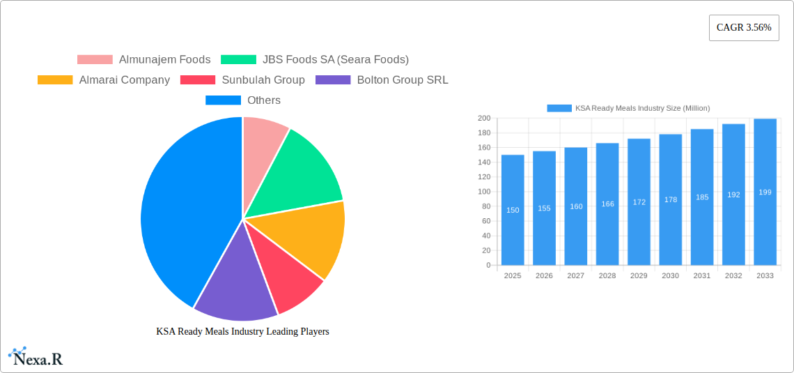 KSA Ready Meals Industry Research Report - Market Size, Growth & Forecast