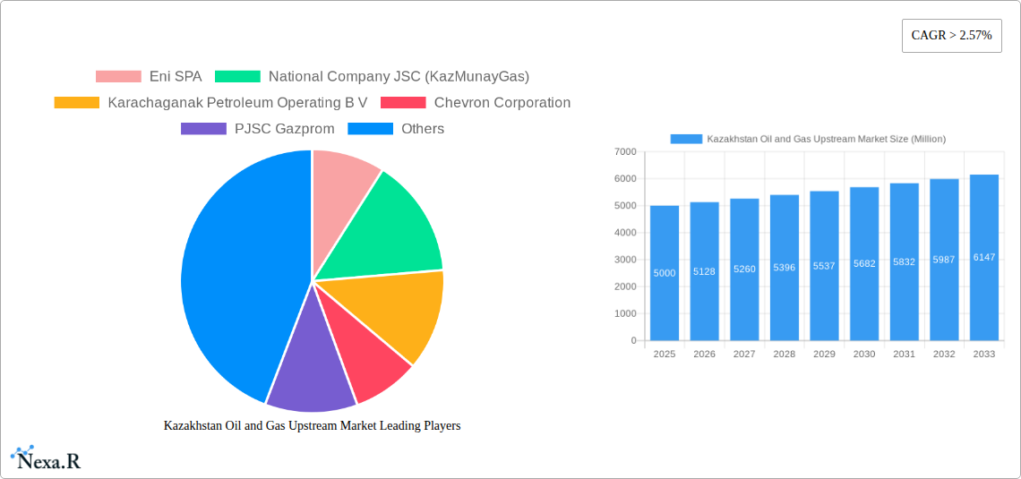 Kazakhstan Oil and Gas Upstream Market Research Report - Market Size, Growth & Forecast
