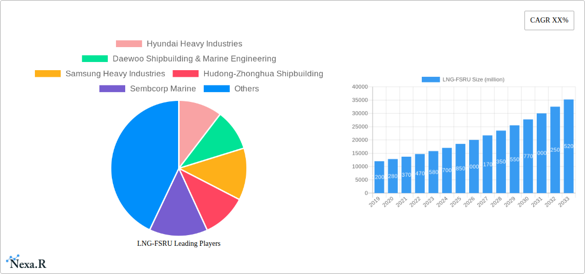 LNG-FSRU Research Report - Market Size, Growth & Forecast