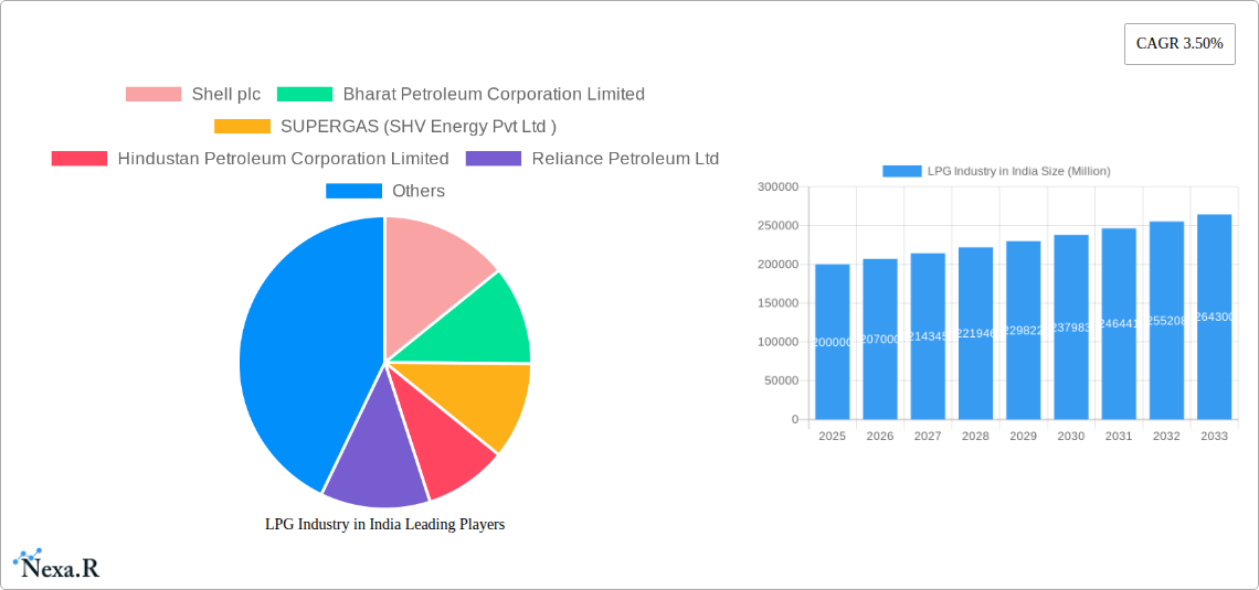 LPG Industry in India Research Report - Market Size, Growth & Forecast