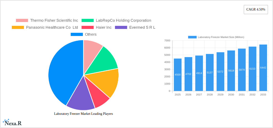 Laboratory Freezer Market Research Report - Market Size, Growth & Forecast