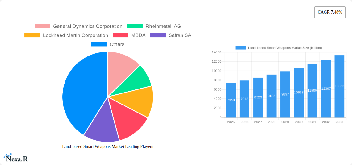Land-based Smart Weapons Market Research Report - Market Size, Growth & Forecast