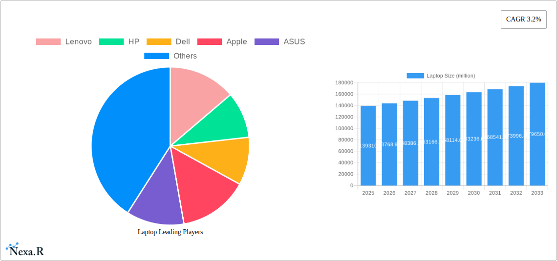 Laptop Research Report - Market Size, Growth & Forecast