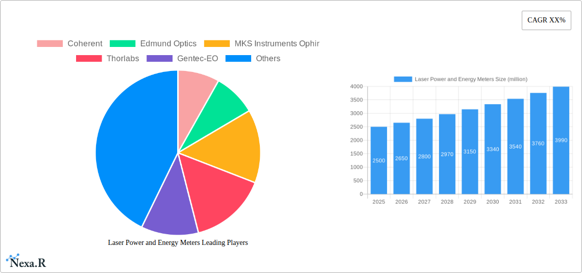 Laser Power and Energy Meters Research Report - Market Size, Growth & Forecast