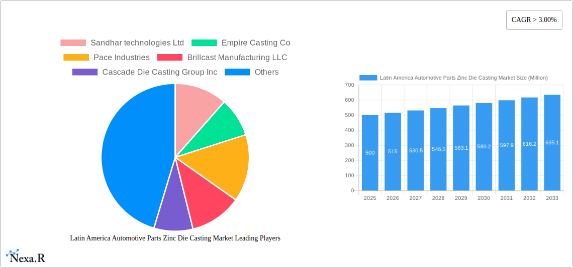 Latin America Automotive Parts Zinc Die Casting Market Research Report - Market Size, Growth & Forecast
