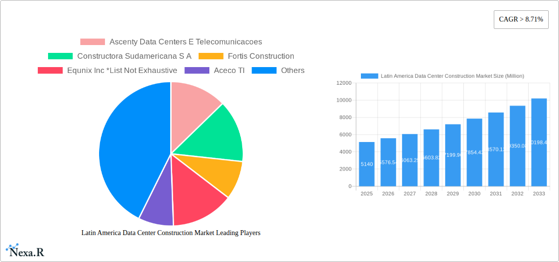 Latin America Data Center Construction Market Research Report - Market Size, Growth & Forecast