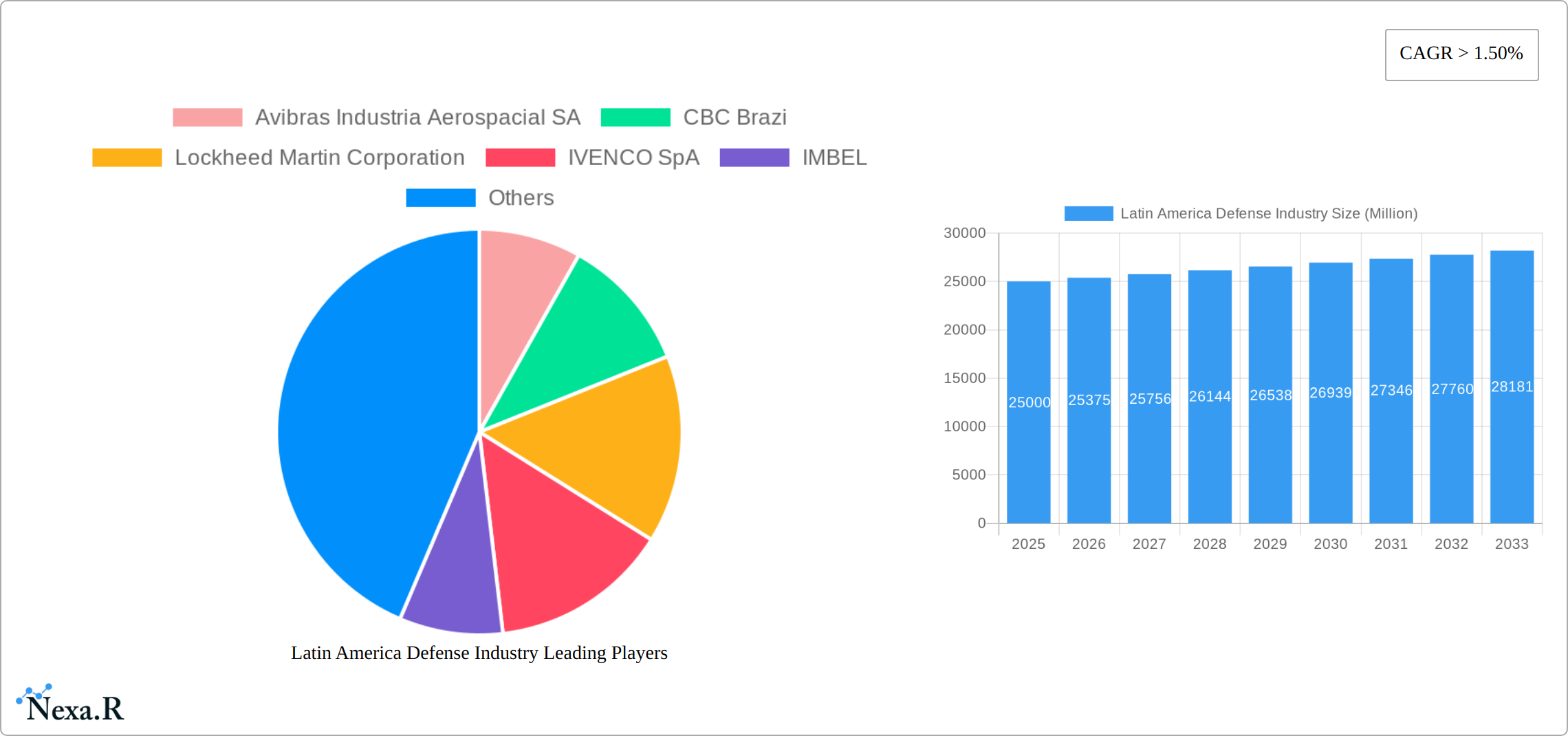 Latin America Defense Industry Research Report - Market Size, Growth & Forecast