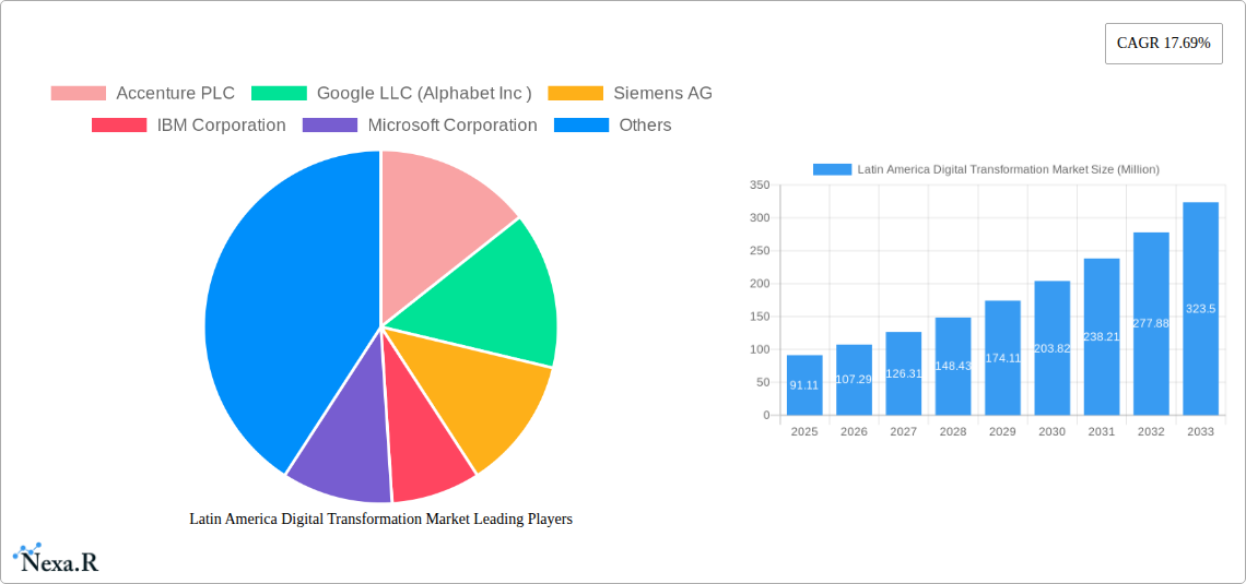 Latin America Digital Transformation Market Research Report - Market Size, Growth & Forecast