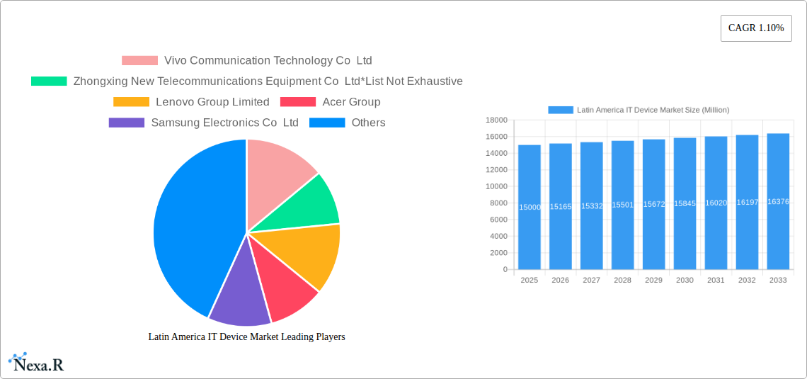 Latin America IT Device Market Research Report - Market Size, Growth & Forecast