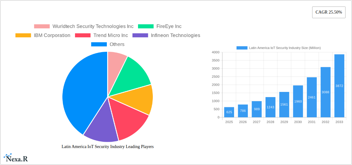 Latin America IoT Security Industry Research Report - Market Size, Growth & Forecast