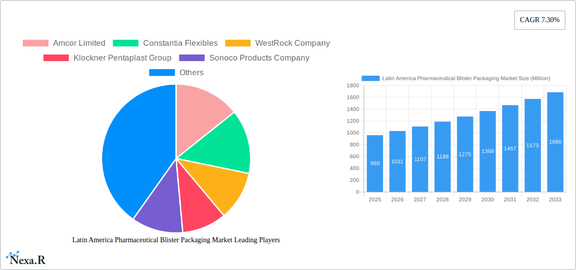 Latin America Pharmaceutical Blister Packaging Market Research Report - Market Size, Growth & Forecast