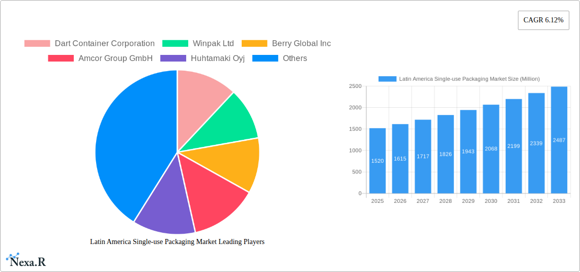 Latin America Single-use Packaging Market Research Report - Market Size, Growth & Forecast