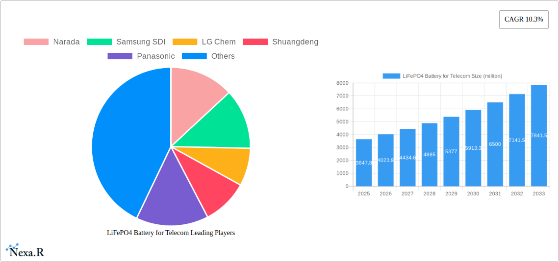 LiFePO4 Battery for Telecom Research Report - Market Size, Growth & Forecast