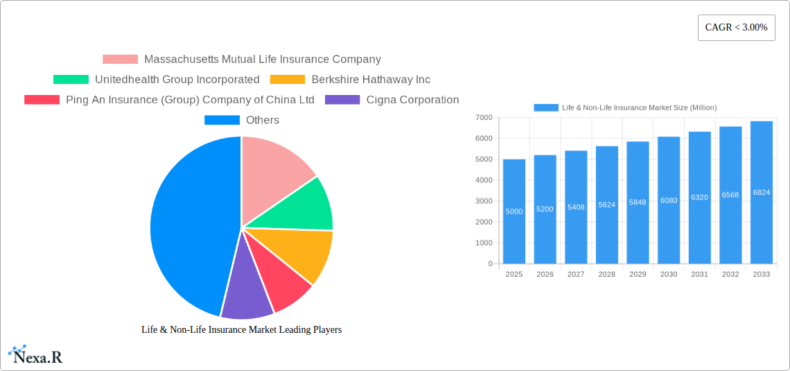 Life & Non-Life Insurance Market Research Report - Market Size, Growth & Forecast