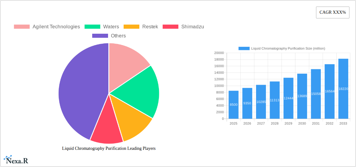 Liquid Chromatography Purification Research Report - Market Size, Growth & Forecast