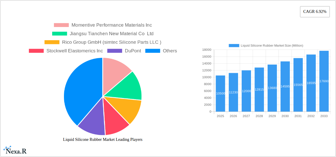 Liquid Silicone Rubber Market Research Report - Market Size, Growth & Forecast