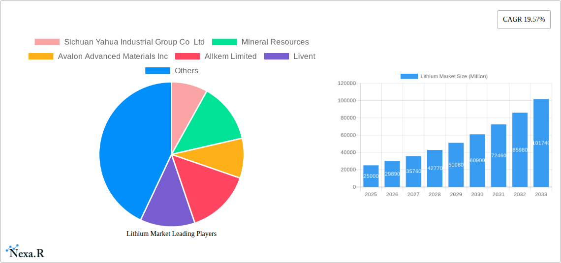 Lithium Market Research Report - Market Size, Growth & Forecast
