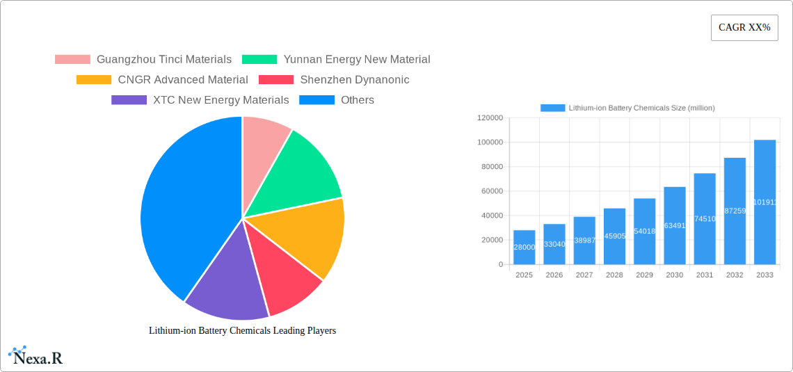 Lithium-ion Battery Chemicals Research Report - Market Size, Growth & Forecast