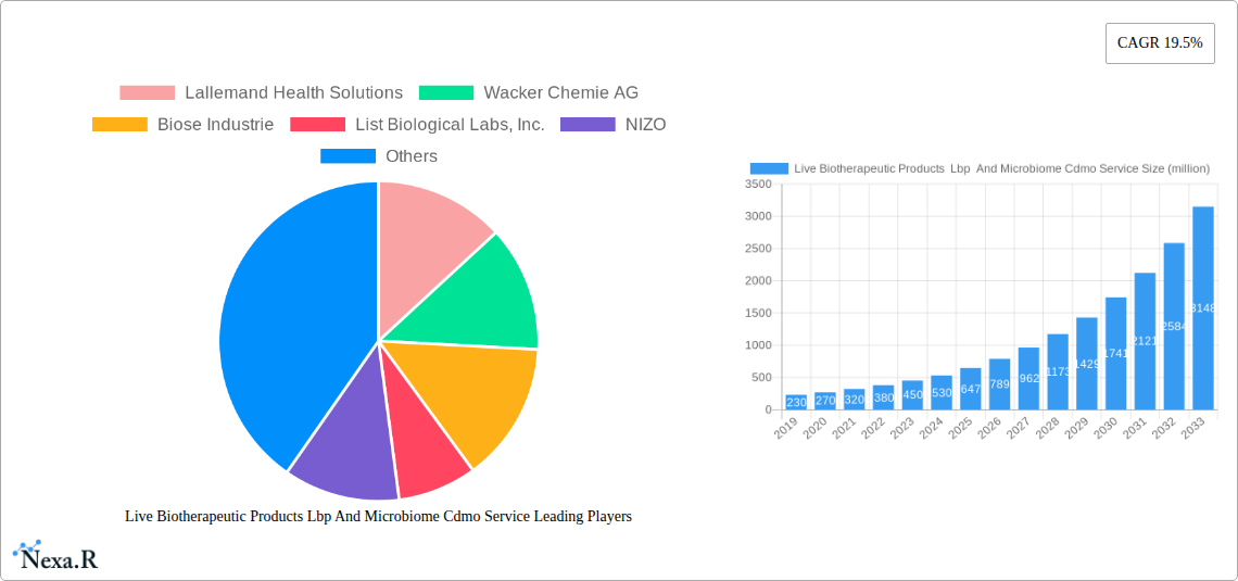 Live Biotherapeutic Products  Lbp  And Microbiome Cdmo Service Research Report - Market Size, Growth & Forecast