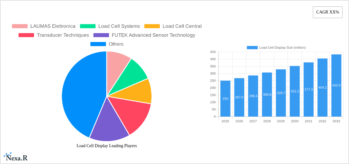 Load Cell Display Research Report - Market Size, Growth & Forecast