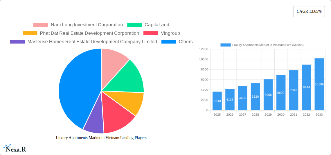 Luxury Apartments Market in Vietnam Research Report - Market Size, Growth & Forecast