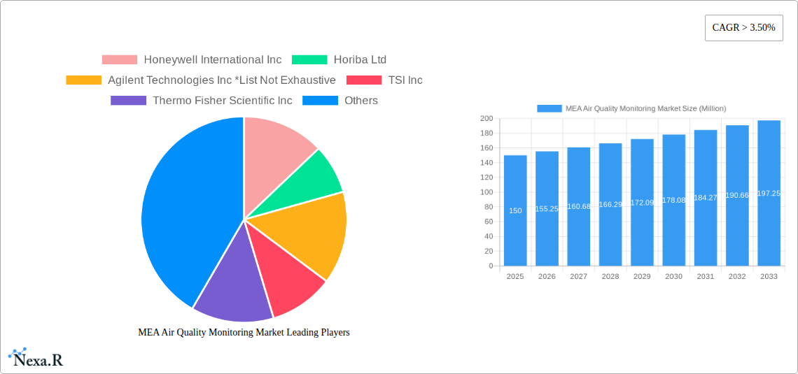 MEA Air Quality Monitoring Market Research Report - Market Size, Growth & Forecast