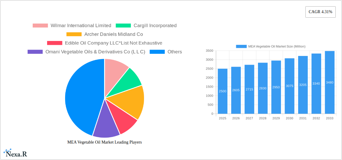 MEA Vegetable Oil Market Research Report - Market Size, Growth & Forecast