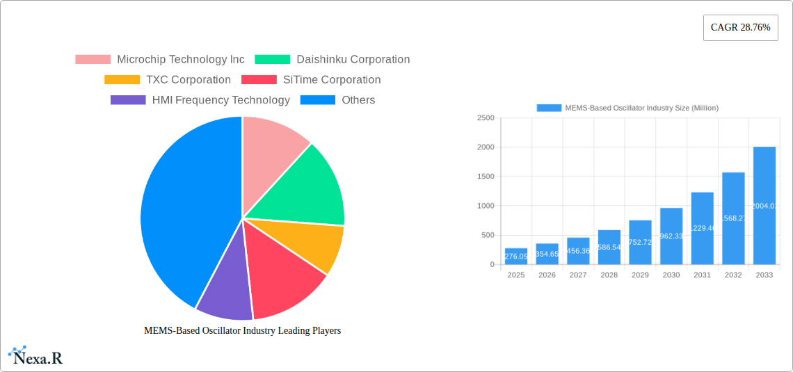 MEMS-Based Oscillator Industry Research Report - Market Size, Growth & Forecast
