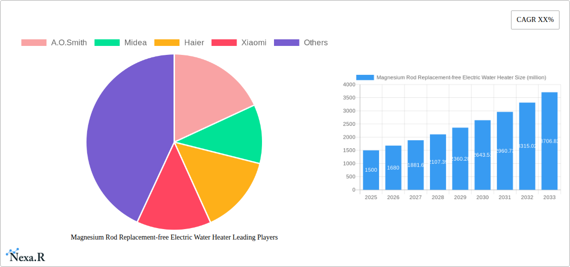 Magnesium Rod Replacement-free Electric Water Heater Research Report - Market Size, Growth & Forecast