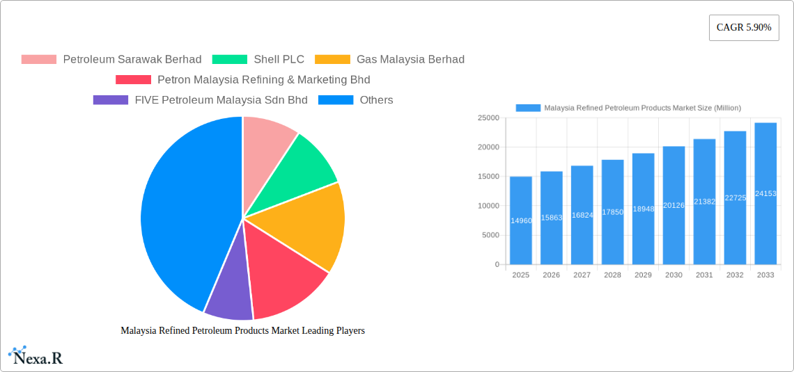 Malaysia Refined Petroleum Products Market Research Report - Market Size, Growth & Forecast