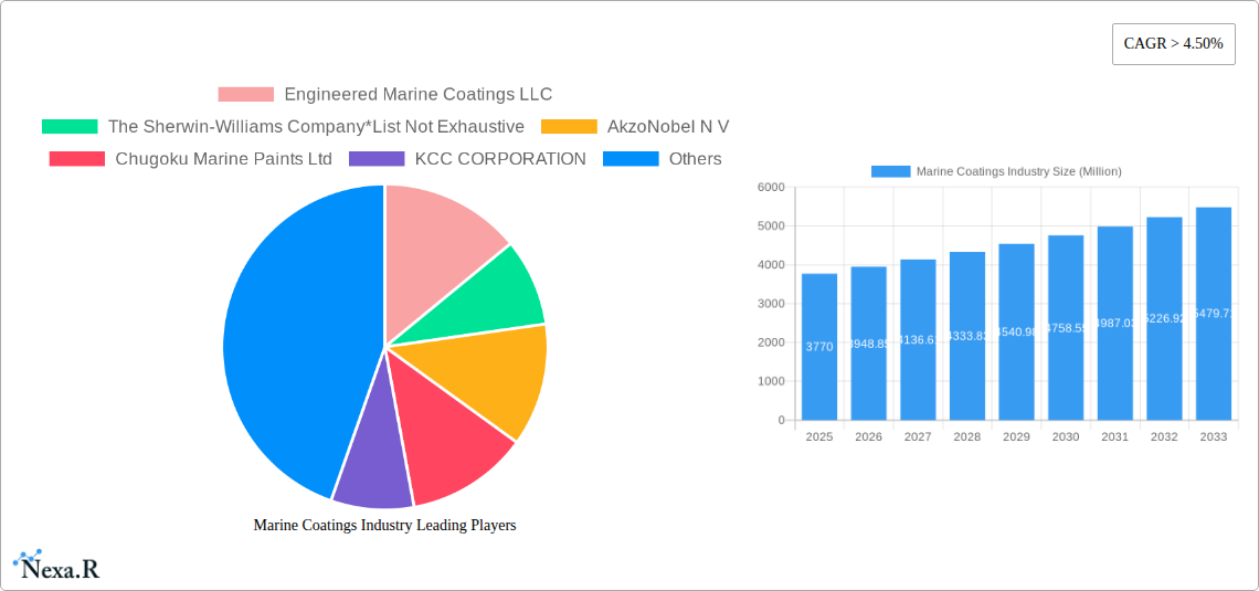 Marine Coatings Industry Research Report - Market Size, Growth & Forecast