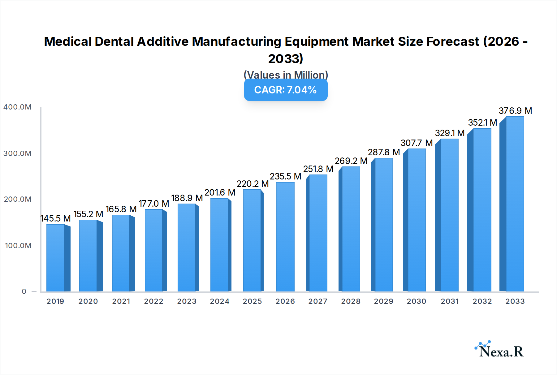 Medical Dental Additive Manufacturing Equipment Research Report - Market Overview and Key Insights