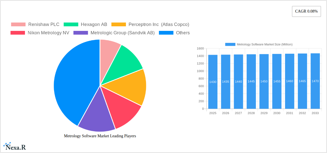 Metrology Software Market Research Report - Market Size, Growth & Forecast