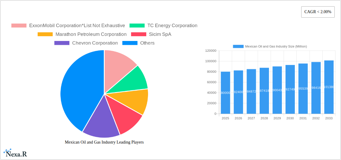 Mexican Oil and Gas Industry Research Report - Market Size, Growth & Forecast