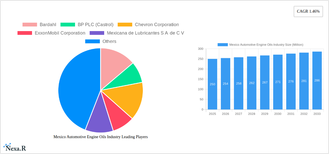 Mexico Automotive Engine Oils Industry Research Report - Market Size, Growth & Forecast