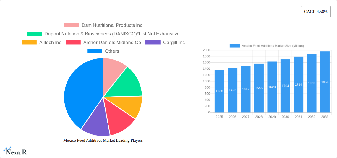 Mexico Feed Additives Market Research Report - Market Size, Growth & Forecast