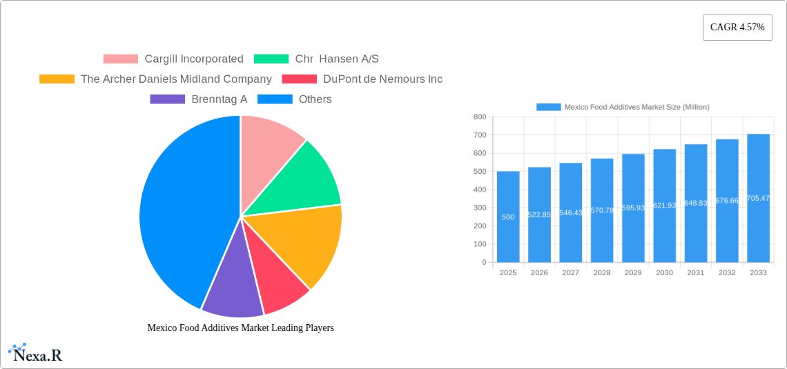Mexico Food Additives Market Research Report - Market Size, Growth & Forecast