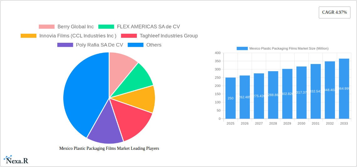 Mexico Plastic Packaging Films Market Research Report - Market Size, Growth & Forecast