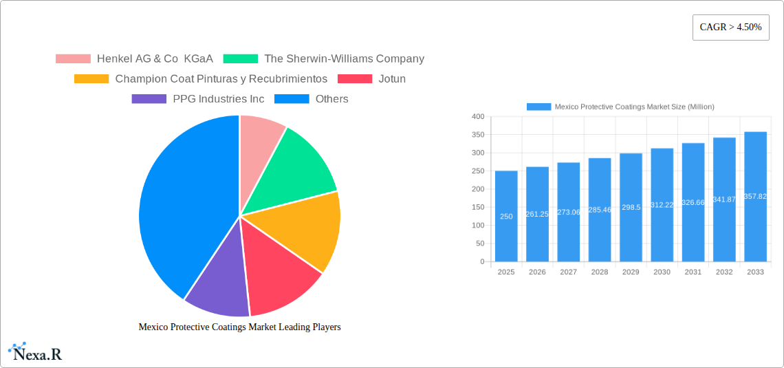 Mexico Protective Coatings Market Research Report - Market Size, Growth & Forecast