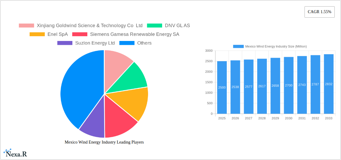 Mexico Wind Energy Industry Research Report - Market Size, Growth & Forecast
