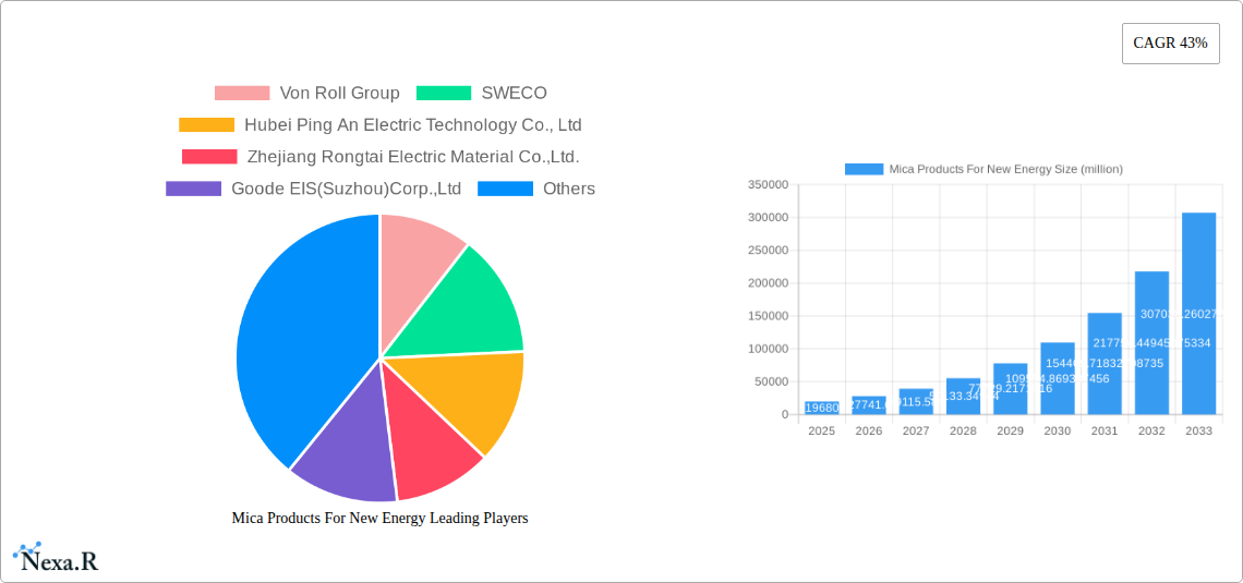 Mica Products For New Energy Research Report - Market Size, Growth & Forecast