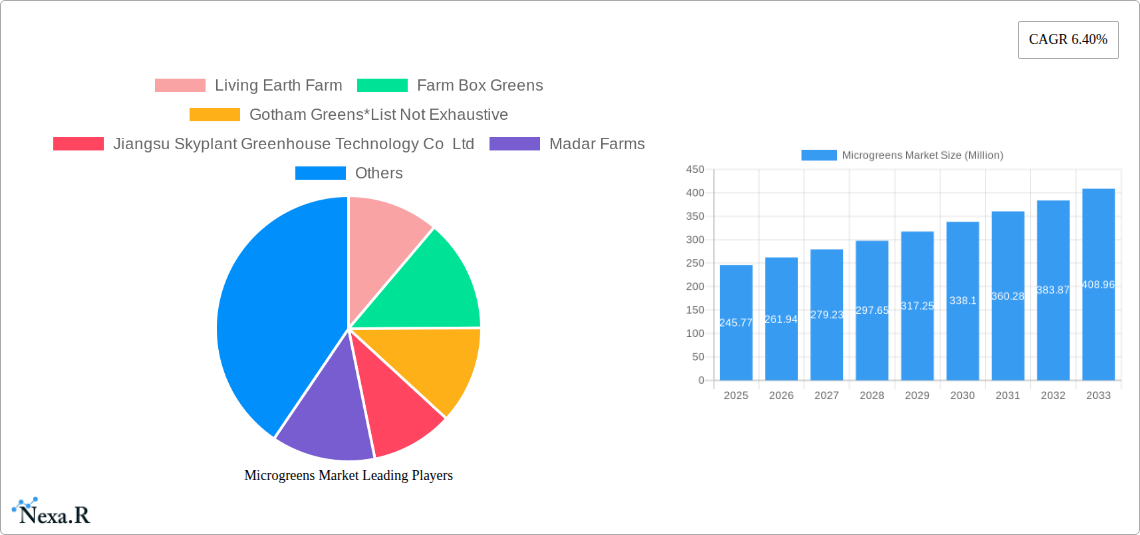 Microgreens Market Research Report - Market Size, Growth & Forecast